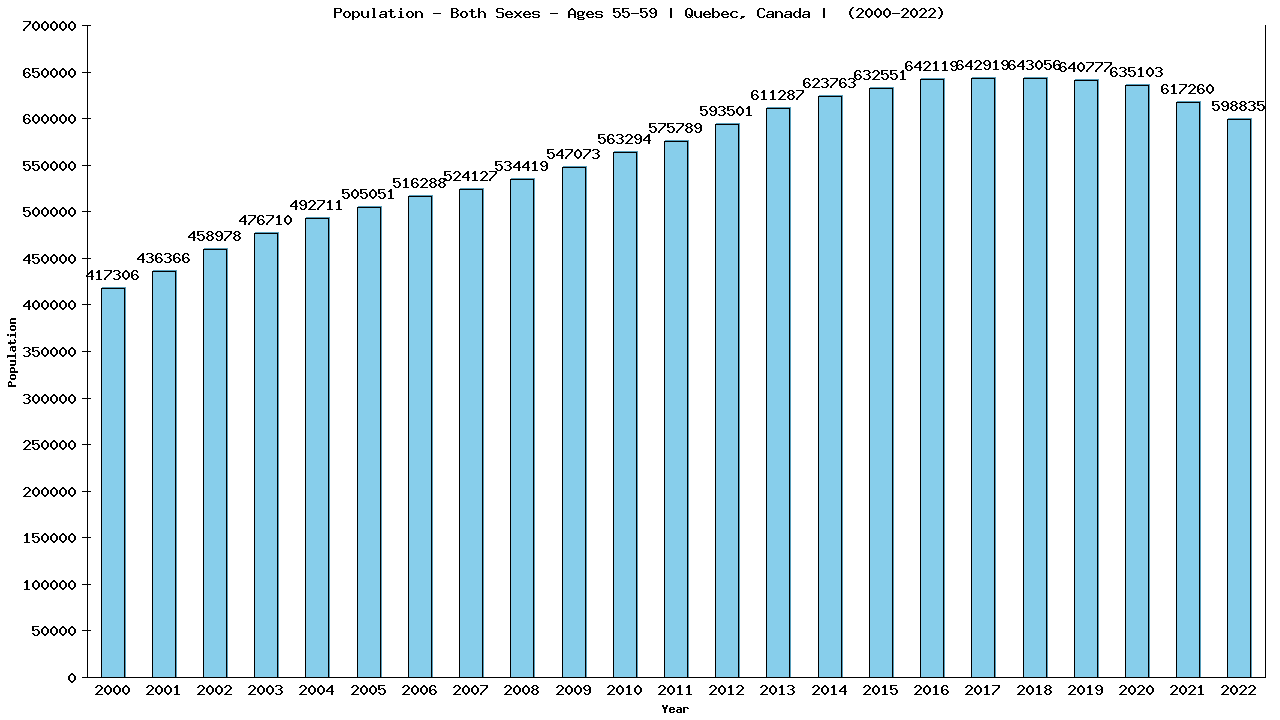 Graph showing Populalation - Male - Aged 55-59 - [2000-2022] | Quebec, Canada